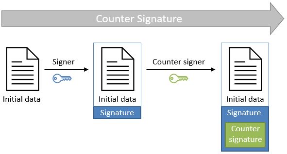 Counter Signatures